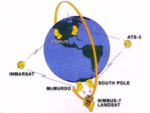 South Pole Satellite Data Link--You can't do that! graphics by NASA.